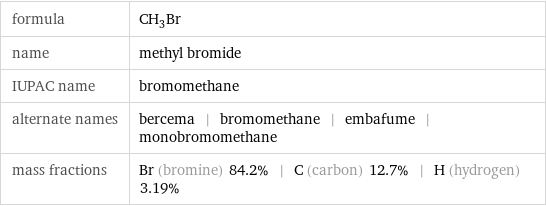 formula | CH_3Br name | methyl bromide IUPAC name | bromomethane alternate names | bercema | bromomethane | embafume | monobromomethane mass fractions | Br (bromine) 84.2% | C (carbon) 12.7% | H (hydrogen) 3.19%