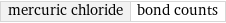 mercuric chloride | bond counts