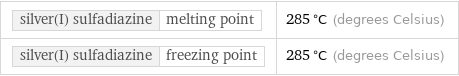 silver(I) sulfadiazine | melting point | 285 °C (degrees Celsius) silver(I) sulfadiazine | freezing point | 285 °C (degrees Celsius)