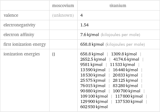  | moscovium | titanium valence | (unknown) | 4 electronegativity | | 1.54 electron affinity | | 7.6 kJ/mol (kilojoules per mole) first ionization energy | | 658.8 kJ/mol (kilojoules per mole) ionization energies | {} | 658.8 kJ/mol | 1309.8 kJ/mol | 2652.5 kJ/mol | 4174.6 kJ/mol | 9581 kJ/mol | 11533 kJ/mol | 13590 kJ/mol | 16440 kJ/mol | 18530 kJ/mol | 20833 kJ/mol | 25575 kJ/mol | 28125 kJ/mol | 76015 kJ/mol | 83280 kJ/mol | 90880 kJ/mol | 100700 kJ/mol | 109100 kJ/mol | 117800 kJ/mol | 129900 kJ/mol | 137530 kJ/mol | 602930 kJ/mol