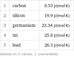 1 | carbon | 8.53 J/(mol K) 2 | silicon | 19.9 J/(mol K) 3 | germanium | 23.34 J/(mol K) 4 | tin | 25.8 J/(mol K) 5 | lead | 26.3 J/(mol K) (based on 5 values; 1 unavailable)