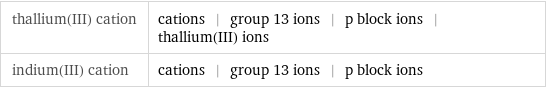 thallium(III) cation | cations | group 13 ions | p block ions | thallium(III) ions indium(III) cation | cations | group 13 ions | p block ions