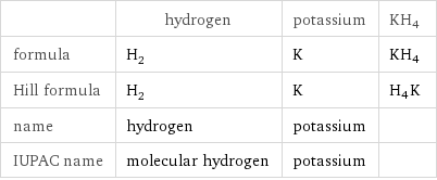  | hydrogen | potassium | KH4 formula | H_2 | K | KH4 Hill formula | H_2 | K | H4K name | hydrogen | potassium |  IUPAC name | molecular hydrogen | potassium | 