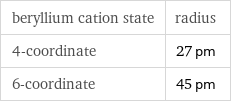 beryllium cation state | radius 4-coordinate | 27 pm 6-coordinate | 45 pm