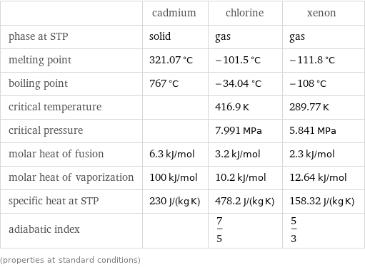  | cadmium | chlorine | xenon phase at STP | solid | gas | gas melting point | 321.07 °C | -101.5 °C | -111.8 °C boiling point | 767 °C | -34.04 °C | -108 °C critical temperature | | 416.9 K | 289.77 K critical pressure | | 7.991 MPa | 5.841 MPa molar heat of fusion | 6.3 kJ/mol | 3.2 kJ/mol | 2.3 kJ/mol molar heat of vaporization | 100 kJ/mol | 10.2 kJ/mol | 12.64 kJ/mol specific heat at STP | 230 J/(kg K) | 478.2 J/(kg K) | 158.32 J/(kg K) adiabatic index | | 7/5 | 5/3 (properties at standard conditions)