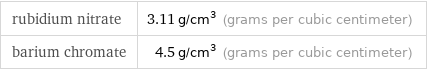 rubidium nitrate | 3.11 g/cm^3 (grams per cubic centimeter) barium chromate | 4.5 g/cm^3 (grams per cubic centimeter)
