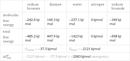  | sodium bromate | diazane | water | nitrogen | sodium bromide molecular free energy | -242.6 kJ/mol | 149.3 kJ/mol | -237.1 kJ/mol | 0 kJ/mol | -349 kJ/mol total free energy | -485.2 kJ/mol | 447.9 kJ/mol | -1423 kJ/mol | 0 kJ/mol | -698 kJ/mol  | G_initial = -37.3 kJ/mol | | G_final = -2121 kJ/mol | |  ΔG_rxn^0 | -2121 kJ/mol - -37.3 kJ/mol = -2083 kJ/mol (exergonic) | | | |  