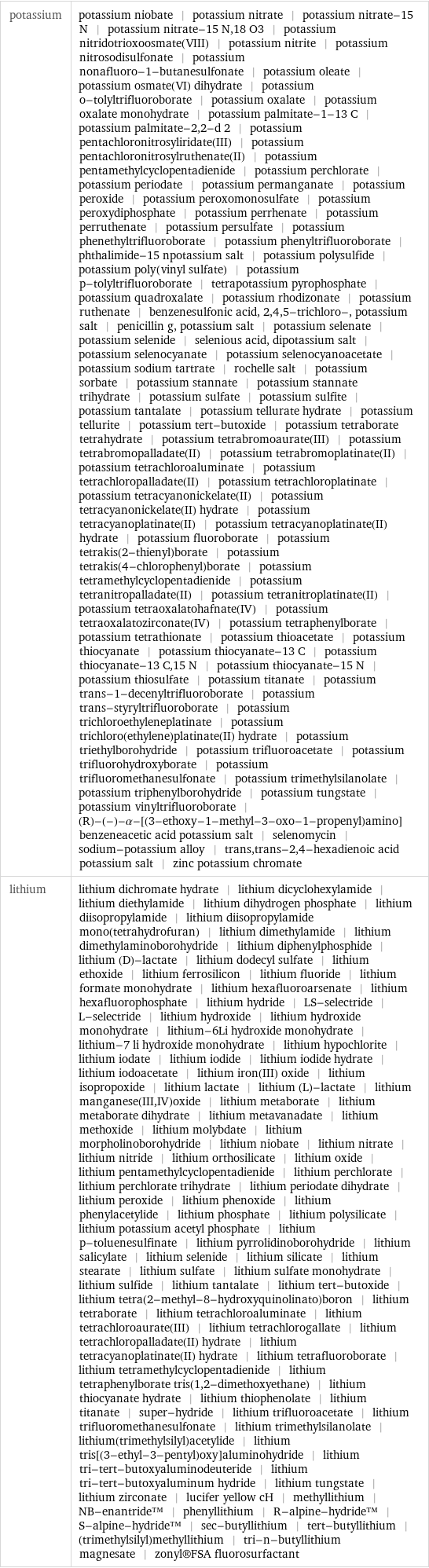 potassium | potassium niobate | potassium nitrate | potassium nitrate-15 N | potassium nitrate-15 N, 18 O3 | potassium nitridotrioxoosmate(VIII) | potassium nitrite | potassium nitrosodisulfonate | potassium nonafluoro-1-butanesulfonate | potassium oleate | potassium osmate(VI) dihydrate | potassium o-tolyltrifluoroborate | potassium oxalate | potassium oxalate monohydrate | potassium palmitate-1-13 C | potassium palmitate-2, 2-d 2 | potassium pentachloronitrosyliridate(III) | potassium pentachloronitrosylruthenate(II) | potassium pentamethylcyclopentadienide | potassium perchlorate | potassium periodate | potassium permanganate | potassium peroxide | potassium peroxomonosulfate | potassium peroxydiphosphate | potassium perrhenate | potassium perruthenate | potassium persulfate | potassium phenethyltrifluoroborate | potassium phenyltrifluoroborate | phthalimide-15 npotassium salt | potassium polysulfide | potassium poly(vinyl sulfate) | potassium p-tolyltrifluoroborate | tetrapotassium pyrophosphate | potassium quadroxalate | potassium rhodizonate | potassium ruthenate | benzenesulfonic acid, 2, 4, 5-trichloro-, potassium salt | penicillin g, potassium salt | potassium selenate | potassium selenide | selenious acid, dipotassium salt | potassium selenocyanate | potassium selenocyanoacetate | potassium sodium tartrate | rochelle salt | potassium sorbate | potassium stannate | potassium stannate trihydrate | potassium sulfate | potassium sulfite | potassium tantalate | potassium tellurate hydrate | potassium tellurite | potassium tert-butoxide | potassium tetraborate tetrahydrate | potassium tetrabromoaurate(III) | potassium tetrabromopalladate(II) | potassium tetrabromoplatinate(II) | potassium tetrachloroaluminate | potassium tetrachloropalladate(II) | potassium tetrachloroplatinate | potassium tetracyanonickelate(II) | potassium tetracyanonickelate(II) hydrate | potassium tetracyanoplatinate(II) | potassium tetracyanoplatinate(II) hydrate | potassium fluoroborate | potassium tetrakis(2-thienyl)borate | potassium tetrakis(4-chlorophenyl)borate | potassium tetramethylcyclopentadienide | potassium tetranitropalladate(II) | potassium tetranitroplatinate(II) | potassium tetraoxalatohafnate(IV) | potassium tetraoxalatozirconate(IV) | potassium tetraphenylborate | potassium tetrathionate | potassium thioacetate | potassium thiocyanate | potassium thiocyanate-13 C | potassium thiocyanate-13 C, 15 N | potassium thiocyanate-15 N | potassium thiosulfate | potassium titanate | potassium trans-1-decenyltrifluoroborate | potassium trans-styryltrifluoroborate | potassium trichloroethyleneplatinate | potassium trichloro(ethylene)platinate(II) hydrate | potassium triethylborohydride | potassium trifluoroacetate | potassium trifluorohydroxyborate | potassium trifluoromethanesulfonate | potassium trimethylsilanolate | potassium triphenylborohydride | potassium tungstate | potassium vinyltrifluoroborate | (R)-(-)-α-[(3-ethoxy-1-methyl-3-oxo-1-propenyl)amino]benzeneacetic acid potassium salt | selenomycin | sodium-potassium alloy | trans, trans-2, 4-hexadienoic acid potassium salt | zinc potassium chromate lithium | lithium dichromate hydrate | lithium dicyclohexylamide | lithium diethylamide | lithium dihydrogen phosphate | lithium diisopropylamide | lithium diisopropylamide mono(tetrahydrofuran) | lithium dimethylamide | lithium dimethylaminoborohydride | lithium diphenylphosphide | lithium (D)-lactate | lithium dodecyl sulfate | lithium ethoxide | lithium ferrosilicon | lithium fluoride | lithium formate monohydrate | lithium hexafluoroarsenate | lithium hexafluorophosphate | lithium hydride | LS-selectride | L-selectride | lithium hydroxide | lithium hydroxide monohydrate | lithium-6Li hydroxide monohydrate | lithium-7 li hydroxide monohydrate | lithium hypochlorite | lithium iodate | lithium iodide | lithium iodide hydrate | lithium iodoacetate | lithium iron(III) oxide | lithium isopropoxide | lithium lactate | lithium (L)-lactate | lithium manganese(III, IV)oxide | lithium metaborate | lithium metaborate dihydrate | lithium metavanadate | lithium methoxide | lithium molybdate | lithium morpholinoborohydride | lithium niobate | lithium nitrate | lithium nitride | lithium orthosilicate | lithium oxide | lithium pentamethylcyclopentadienide | lithium perchlorate | lithium perchlorate trihydrate | lithium periodate dihydrate | lithium peroxide | lithium phenoxide | lithium phenylacetylide | lithium phosphate | lithium polysilicate | lithium potassium acetyl phosphate | lithium p-toluenesulfinate | lithium pyrrolidinoborohydride | lithium salicylate | lithium selenide | lithium silicate | lithium stearate | lithium sulfate | lithium sulfate monohydrate | lithium sulfide | lithium tantalate | lithium tert-butoxide | lithium tetra(2-methyl-8-hydroxyquinolinato)boron | lithium tetraborate | lithium tetrachloroaluminate | lithium tetrachloroaurate(III) | lithium tetrachlorogallate | lithium tetrachloropalladate(II) hydrate | lithium tetracyanoplatinate(II) hydrate | lithium tetrafluoroborate | lithium tetramethylcyclopentadienide | lithium tetraphenylborate tris(1, 2-dimethoxyethane) | lithium thiocyanate hydrate | lithium thiophenolate | lithium titanate | super-hydride | lithium trifluoroacetate | lithium trifluoromethanesulfonate | lithium trimethylsilanolate | lithium(trimethylsilyl)acetylide | lithium tris[(3-ethyl-3-pentyl)oxy]aluminohydride | lithium tri-tert-butoxyaluminodeuteride | lithium tri-tert-butoxyaluminum hydride | lithium tungstate | lithium zirconate | lucifer yellow cH | methyllithium | NB-enantride™ | phenyllithium | R-alpine-hydride™ | S-alpine-hydride™ | sec-butyllithium | tert-butyllithium | (trimethylsilyl)methyllithium | tri-n-butyllithium magnesate | zonyl®FSA fluorosurfactant