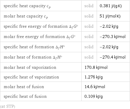 specific heat capacity c_p | solid | 0.381 J/(g K) molar heat capacity c_p | solid | 51 J/(mol K) specific free energy of formation Δ_fG° | solid | -2.02 kJ/g molar free energy of formation Δ_fG° | solid | -270.3 kJ/mol specific heat of formation Δ_fH° | solid | -2.02 kJ/g molar heat of formation Δ_fH° | solid | -270.4 kJ/mol molar heat of vaporization | 170.8 kJ/mol |  specific heat of vaporization | 1.276 kJ/g |  molar heat of fusion | 14.6 kJ/mol |  specific heat of fusion | 0.109 kJ/g |  (at STP)