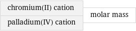 chromium(II) cation palladium(IV) cation | molar mass