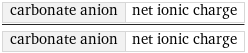 carbonate anion | net ionic charge/carbonate anion | net ionic charge