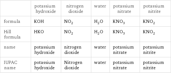  | potassium hydroxide | nitrogen dioxide | water | potassium nitrate | potassium nitrite formula | KOH | NO_2 | H_2O | KNO_3 | KNO_2 Hill formula | HKO | NO_2 | H_2O | KNO_3 | KNO_2 name | potassium hydroxide | nitrogen dioxide | water | potassium nitrate | potassium nitrite IUPAC name | potassium hydroxide | Nitrogen dioxide | water | potassium nitrate | potassium nitrite