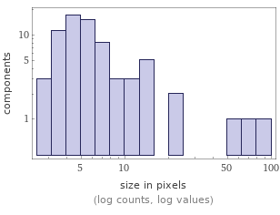 Enriched analysis Component size distribution