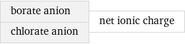 borate anion chlorate anion | net ionic charge