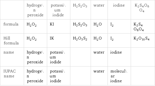  | hydrogen peroxide | potassium iodide | H2S2O3 | water | iodine | K2S4O6O4 formula | H_2O_2 | KI | H2S2O3 | H_2O | I_2 | K2S4O6O4 Hill formula | H_2O_2 | IK | H2O3S2 | H_2O | I_2 | K2O10S4 name | hydrogen peroxide | potassium iodide | | water | iodine |  IUPAC name | hydrogen peroxide | potassium iodide | | water | molecular iodine | 