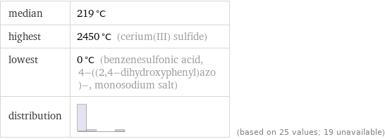 median | 219 °C highest | 2450 °C (cerium(III) sulfide) lowest | 0 °C (benzenesulfonic acid, 4-((2, 4-dihydroxyphenyl)azo)-, monosodium salt) distribution | | (based on 25 values; 19 unavailable)