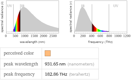   perceived color |  peak wavelength | 931.65 nm (nanometers) peak frequency | 182.86 THz (terahertz)