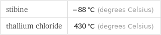 stibine | -88 °C (degrees Celsius) thallium chloride | 430 °C (degrees Celsius)