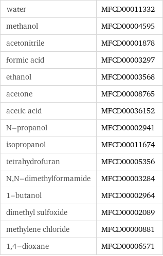 water | MFCD00011332 methanol | MFCD00004595 acetonitrile | MFCD00001878 formic acid | MFCD00003297 ethanol | MFCD00003568 acetone | MFCD00008765 acetic acid | MFCD00036152 N-propanol | MFCD00002941 isopropanol | MFCD00011674 tetrahydrofuran | MFCD00005356 N, N-dimethylformamide | MFCD00003284 1-butanol | MFCD00002964 dimethyl sulfoxide | MFCD00002089 methylene chloride | MFCD00000881 1, 4-dioxane | MFCD00006571