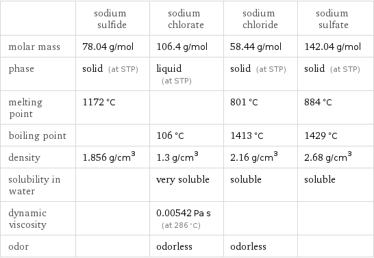  | sodium sulfide | sodium chlorate | sodium chloride | sodium sulfate molar mass | 78.04 g/mol | 106.4 g/mol | 58.44 g/mol | 142.04 g/mol phase | solid (at STP) | liquid (at STP) | solid (at STP) | solid (at STP) melting point | 1172 °C | | 801 °C | 884 °C boiling point | | 106 °C | 1413 °C | 1429 °C density | 1.856 g/cm^3 | 1.3 g/cm^3 | 2.16 g/cm^3 | 2.68 g/cm^3 solubility in water | | very soluble | soluble | soluble dynamic viscosity | | 0.00542 Pa s (at 286 °C) | |  odor | | odorless | odorless | 