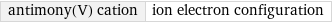 antimony(V) cation | ion electron configuration