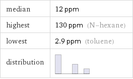 median | 12 ppm highest | 130 ppm (N-hexane) lowest | 2.9 ppm (toluene) distribution | 