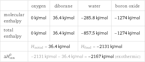  | oxygen | diborane | water | boron oxide molecular enthalpy | 0 kJ/mol | 36.4 kJ/mol | -285.8 kJ/mol | -1274 kJ/mol total enthalpy | 0 kJ/mol | 36.4 kJ/mol | -857.5 kJ/mol | -1274 kJ/mol  | H_initial = 36.4 kJ/mol | | H_final = -2131 kJ/mol |  ΔH_rxn^0 | -2131 kJ/mol - 36.4 kJ/mol = -2167 kJ/mol (exothermic) | | |  