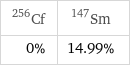 Cf-256 | Sm-147 0% | 14.99%