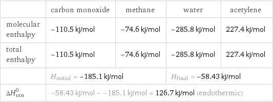  | carbon monoxide | methane | water | acetylene molecular enthalpy | -110.5 kJ/mol | -74.6 kJ/mol | -285.8 kJ/mol | 227.4 kJ/mol total enthalpy | -110.5 kJ/mol | -74.6 kJ/mol | -285.8 kJ/mol | 227.4 kJ/mol  | H_initial = -185.1 kJ/mol | | H_final = -58.43 kJ/mol |  ΔH_rxn^0 | -58.43 kJ/mol - -185.1 kJ/mol = 126.7 kJ/mol (endothermic) | | |  