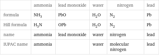  | ammonia | lead monoxide | water | nitrogen | lead formula | NH_3 | PbO | H_2O | N_2 | Pb Hill formula | H_3N | OPb | H_2O | N_2 | Pb name | ammonia | lead monoxide | water | nitrogen | lead IUPAC name | ammonia | | water | molecular nitrogen | lead