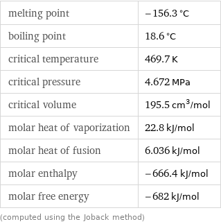 melting point | -156.3 °C boiling point | 18.6 °C critical temperature | 469.7 K critical pressure | 4.672 MPa critical volume | 195.5 cm^3/mol molar heat of vaporization | 22.8 kJ/mol molar heat of fusion | 6.036 kJ/mol molar enthalpy | -666.4 kJ/mol molar free energy | -682 kJ/mol (computed using the Joback method)