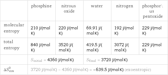  | phosphine | nitrous oxide | water | nitrogen | phosphorus pentoxide molecular entropy | 210 J/(mol K) | 220 J/(mol K) | 69.91 J/(mol K) | 192 J/(mol K) | 229 J/(mol K) total entropy | 840 J/(mol K) | 3520 J/(mol K) | 419.5 J/(mol K) | 3072 J/(mol K) | 229 J/(mol K)  | S_initial = 4360 J/(mol K) | | S_final = 3720 J/(mol K) | |  ΔS_rxn^0 | 3720 J/(mol K) - 4360 J/(mol K) = -639.5 J/(mol K) (exoentropic) | | | |  