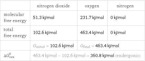  | nitrogen dioxide | oxygen | nitrogen molecular free energy | 51.3 kJ/mol | 231.7 kJ/mol | 0 kJ/mol total free energy | 102.6 kJ/mol | 463.4 kJ/mol | 0 kJ/mol  | G_initial = 102.6 kJ/mol | G_final = 463.4 kJ/mol |  ΔG_rxn^0 | 463.4 kJ/mol - 102.6 kJ/mol = 360.8 kJ/mol (endergonic) | |  