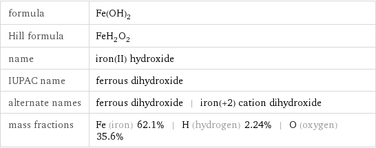 formula | Fe(OH)_2 Hill formula | FeH_2O_2 name | iron(II) hydroxide IUPAC name | ferrous dihydroxide alternate names | ferrous dihydroxide | iron(+2) cation dihydroxide mass fractions | Fe (iron) 62.1% | H (hydrogen) 2.24% | O (oxygen) 35.6%