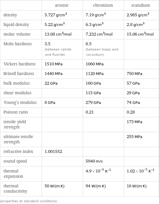  | arsenic | chromium | scandium density | 5.727 g/cm^3 | 7.19 g/cm^3 | 2.985 g/cm^3 liquid density | 5.22 g/cm^3 | 6.3 g/cm^3 | 2.8 g/cm^3 molar volume | 13.08 cm^3/mol | 7.232 cm^3/mol | 15.06 cm^3/mol Mohs hardness | 3.5 (between calcite and fluorite) | 8.5 (between topaz and corundum) |  Vickers hardness | 1510 MPa | 1060 MPa |  Brinell hardness | 1440 MPa | 1120 MPa | 750 MPa bulk modulus | 22 GPa | 160 GPa | 57 GPa shear modulus | | 115 GPa | 29 GPa Young's modulus | 8 GPa | 279 GPa | 74 GPa Poisson ratio | | 0.21 | 0.28 tensile yield strength | | | 173 MPa ultimate tensile strength | | | 255 MPa refractive index | 1.001552 | |  sound speed | | 5940 m/s |  thermal expansion | | 4.9×10^-6 K^(-1) | 1.02×10^-5 K^(-1) thermal conductivity | 50 W/(m K) | 94 W/(m K) | 16 W/(m K) (properties at standard conditions)