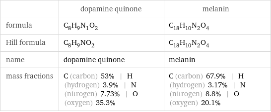  | dopamine quinone | melanin formula | C_8H_9N_1O_2 | C_18H_10N_2O_4 Hill formula | C_8H_9NO_2 | C_18H_10N_2O_4 name | dopamine quinone | melanin mass fractions | C (carbon) 53% | H (hydrogen) 3.9% | N (nitrogen) 7.73% | O (oxygen) 35.3% | C (carbon) 67.9% | H (hydrogen) 3.17% | N (nitrogen) 8.8% | O (oxygen) 20.1%