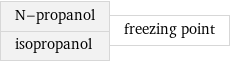 N-propanol isopropanol | freezing point