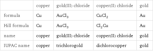  | copper | gold(III) chloride | copper(II) chloride | gold formula | Cu | AuCl_3 | CuCl_2 | Au Hill formula | Cu | AuCl_3 | Cl_2Cu | Au name | copper | gold(III) chloride | copper(II) chloride | gold IUPAC name | copper | trichlorogold | dichlorocopper | gold