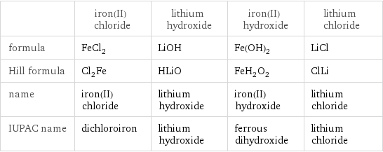  | iron(II) chloride | lithium hydroxide | iron(II) hydroxide | lithium chloride formula | FeCl_2 | LiOH | Fe(OH)_2 | LiCl Hill formula | Cl_2Fe | HLiO | FeH_2O_2 | ClLi name | iron(II) chloride | lithium hydroxide | iron(II) hydroxide | lithium chloride IUPAC name | dichloroiron | lithium hydroxide | ferrous dihydroxide | lithium chloride