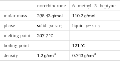  | norethindrone | 6-methyl-3-heptyne molar mass | 298.43 g/mol | 110.2 g/mol phase | solid (at STP) | liquid (at STP) melting point | 207.7 °C |  boiling point | | 121 °C density | 1.2 g/cm^3 | 0.743 g/cm^3