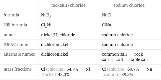  | nickel(II) chloride | sodium chloride formula | NiCl_2 | NaCl Hill formula | Cl_2Ni | ClNa name | nickel(II) chloride | sodium chloride IUPAC name | dichloronickel | sodium chloride alternate names | dichloronickel | common salt | rock salt | salt | table salt mass fractions | Cl (chlorine) 54.7% | Ni (nickel) 45.3% | Cl (chlorine) 60.7% | Na (sodium) 39.3%