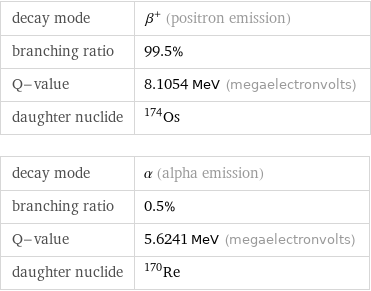 decay mode | β^+ (positron emission) branching ratio | 99.5% Q-value | 8.1054 MeV (megaelectronvolts) daughter nuclide | Os-174 decay mode | α (alpha emission) branching ratio | 0.5% Q-value | 5.6241 MeV (megaelectronvolts) daughter nuclide | Re-170