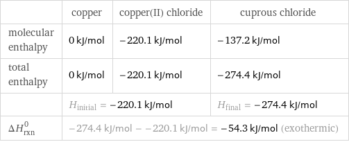  | copper | copper(II) chloride | cuprous chloride molecular enthalpy | 0 kJ/mol | -220.1 kJ/mol | -137.2 kJ/mol total enthalpy | 0 kJ/mol | -220.1 kJ/mol | -274.4 kJ/mol  | H_initial = -220.1 kJ/mol | | H_final = -274.4 kJ/mol ΔH_rxn^0 | -274.4 kJ/mol - -220.1 kJ/mol = -54.3 kJ/mol (exothermic) | |  
