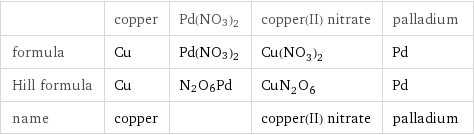  | copper | Pd(NO3)2 | copper(II) nitrate | palladium formula | Cu | Pd(NO3)2 | Cu(NO_3)_2 | Pd Hill formula | Cu | N2O6Pd | CuN_2O_6 | Pd name | copper | | copper(II) nitrate | palladium