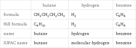  | butane | hydrogen | benzene formula | CH_3CH_2CH_2CH_3 | H_2 | C_6H_6 Hill formula | C_4H_10 | H_2 | C_6H_6 name | butane | hydrogen | benzene IUPAC name | butane | molecular hydrogen | benzene