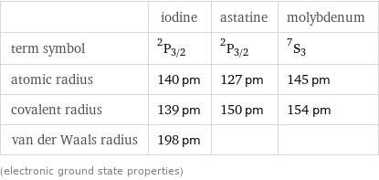  | iodine | astatine | molybdenum term symbol | ^2P_(3/2) | ^2P_(3/2) | ^7S_3 atomic radius | 140 pm | 127 pm | 145 pm covalent radius | 139 pm | 150 pm | 154 pm van der Waals radius | 198 pm | |  (electronic ground state properties)