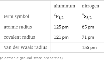  | aluminum | nitrogen term symbol | ^2P_(1/2) | ^4S_(3/2) atomic radius | 125 pm | 65 pm covalent radius | 121 pm | 71 pm van der Waals radius | | 155 pm (electronic ground state properties)