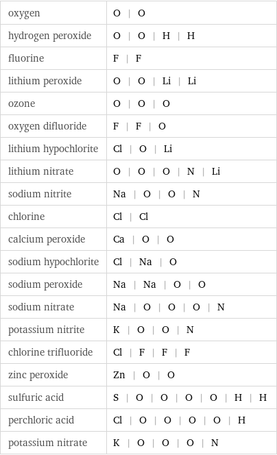 oxygen | O | O hydrogen peroxide | O | O | H | H fluorine | F | F lithium peroxide | O | O | Li | Li ozone | O | O | O oxygen difluoride | F | F | O lithium hypochlorite | Cl | O | Li lithium nitrate | O | O | O | N | Li sodium nitrite | Na | O | O | N chlorine | Cl | Cl calcium peroxide | Ca | O | O sodium hypochlorite | Cl | Na | O sodium peroxide | Na | Na | O | O sodium nitrate | Na | O | O | O | N potassium nitrite | K | O | O | N chlorine trifluoride | Cl | F | F | F zinc peroxide | Zn | O | O sulfuric acid | S | O | O | O | O | H | H perchloric acid | Cl | O | O | O | O | H potassium nitrate | K | O | O | O | N