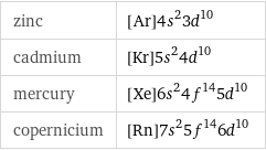 zinc | [Ar]4s^23d^10 cadmium | [Kr]5s^24d^10 mercury | [Xe]6s^24f^145d^10 copernicium | [Rn]7s^25f^146d^10