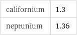 californium | 1.3 neptunium | 1.36